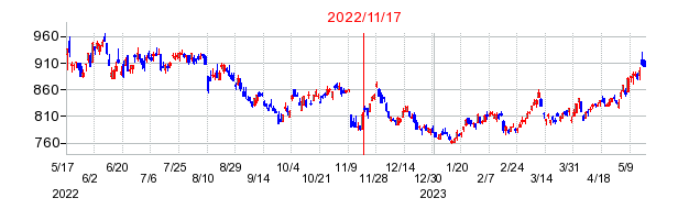 2022年11月17日 11:10前後のの株価チャート